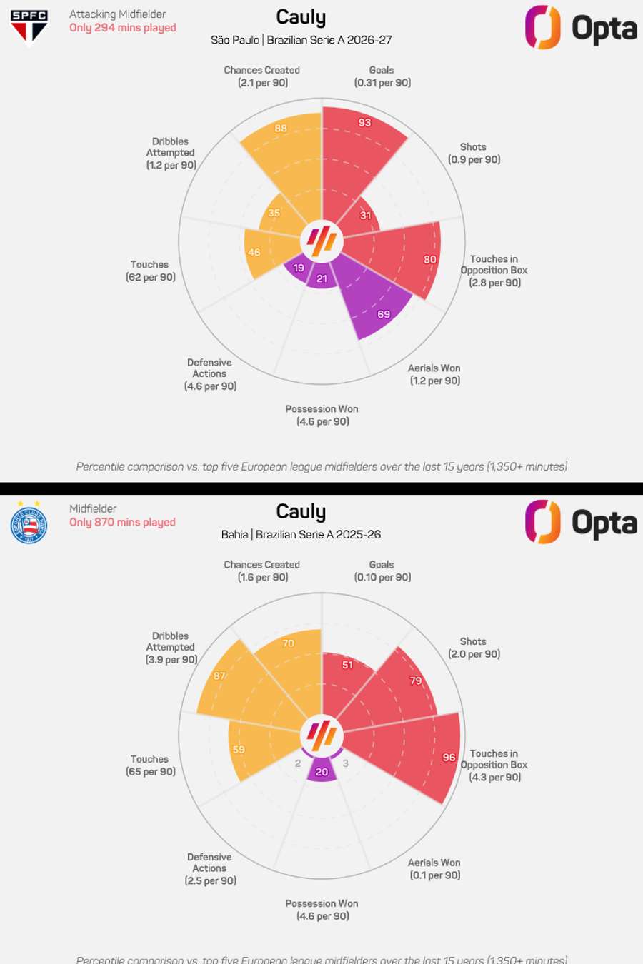 Comparativo de aproveitamento de Cauly