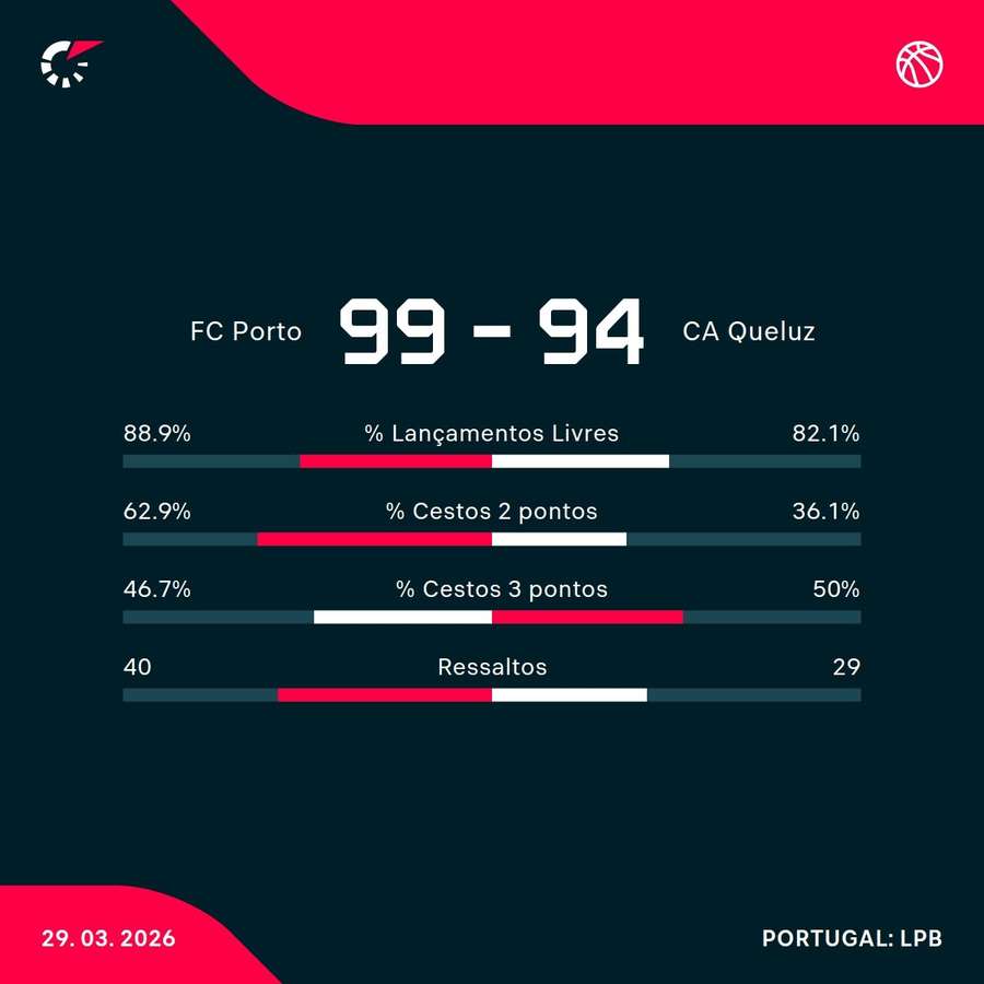 Os números da partida