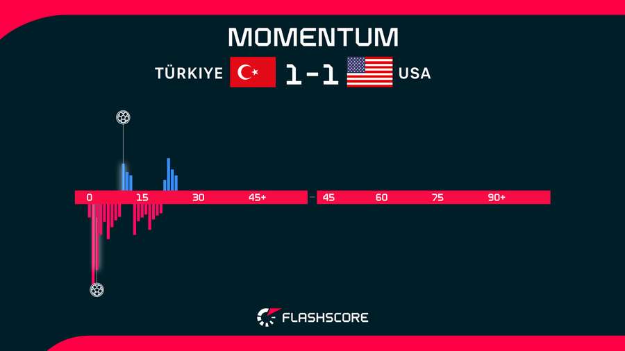 Turkiye v USA Momentum Turkiye v USA Momentum