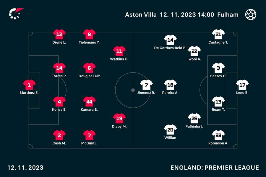 Villa and Fulham's team news