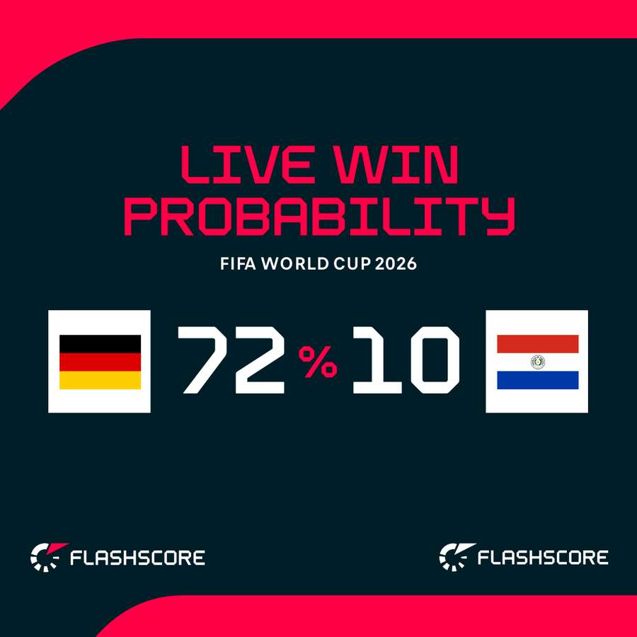 Germany - Paraguay win probability