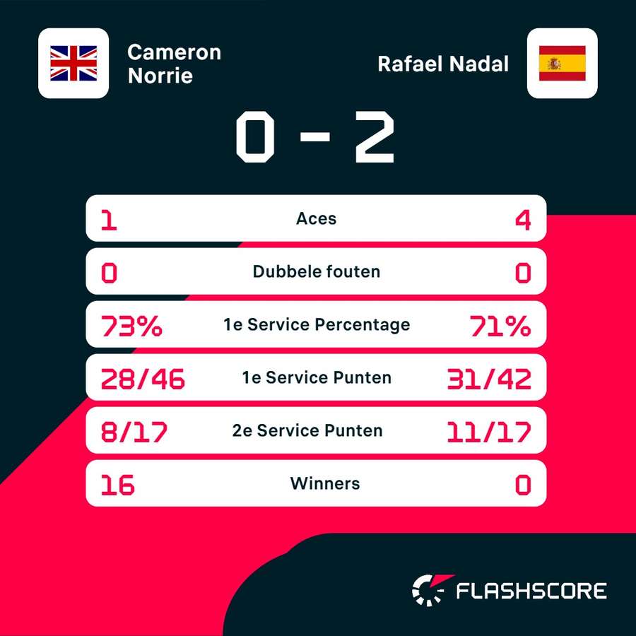 Statistieken Norrie-Nadal