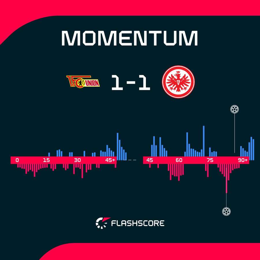 Match momentum