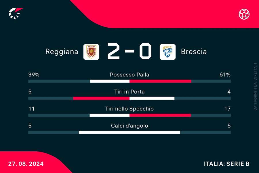 Le statistiche di Reggiana-Brescia