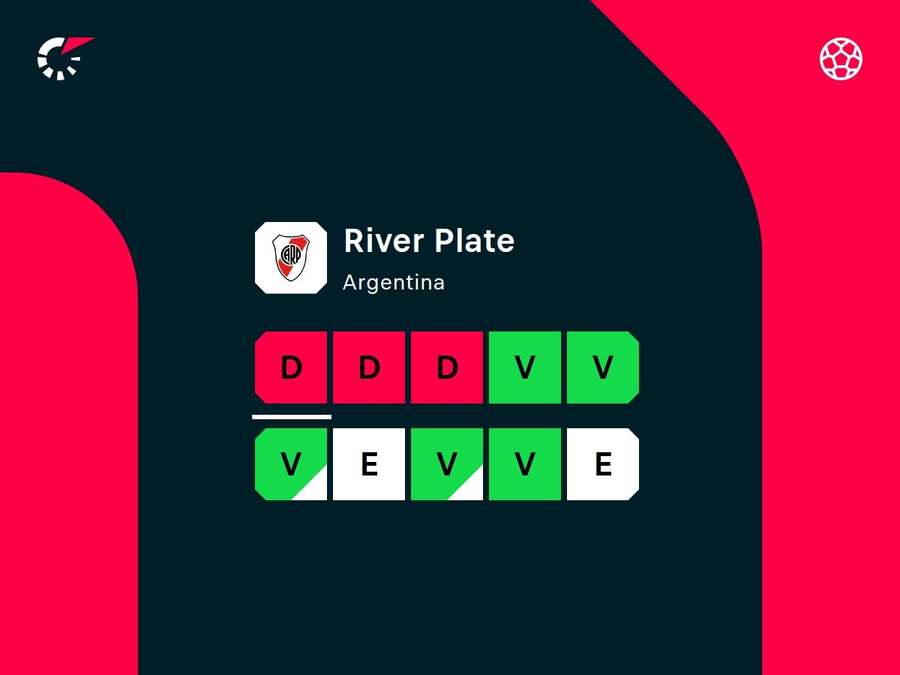 Desempenho recente do River