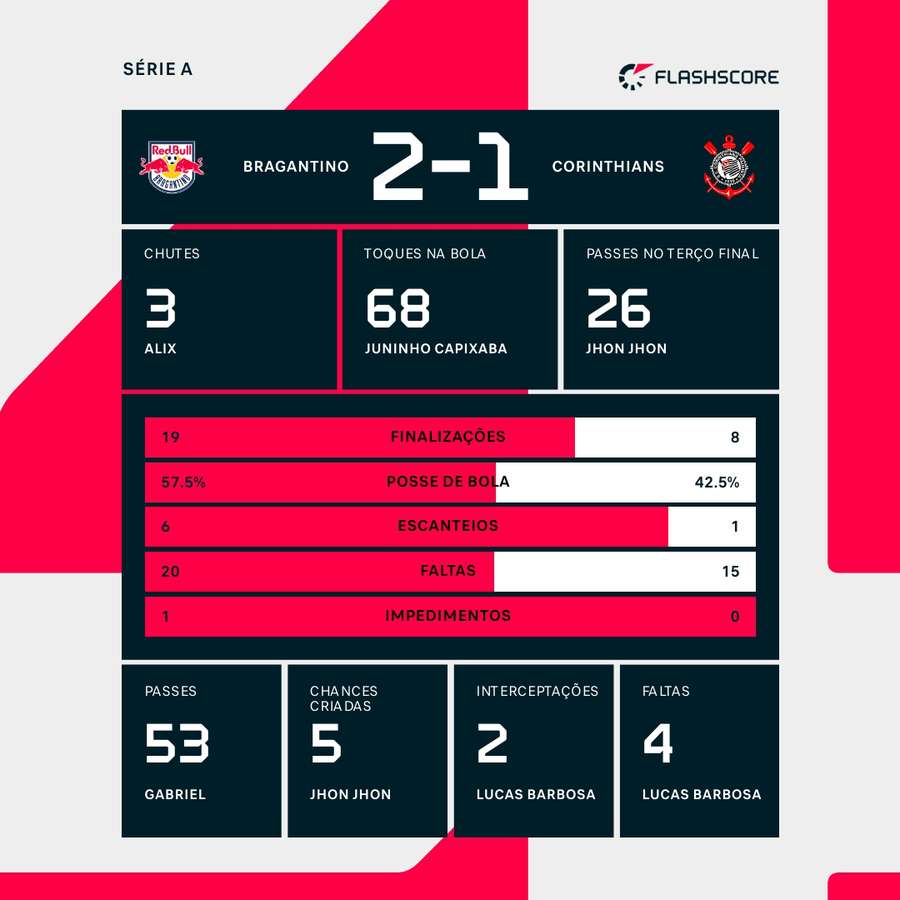 As estatísticas da vitória do Bragantino sobre o Corinthians As estatísticas da vitória do Bragantino sobre o Corinthians