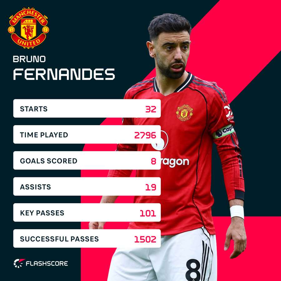 Fernandes' PL stats this season