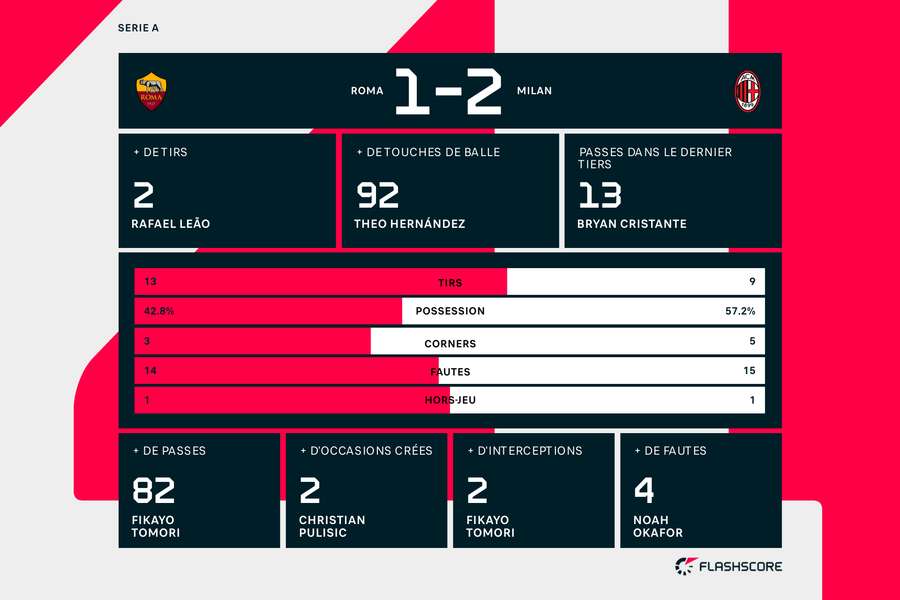 Statistiques de Roma 1 - 2 Milan Statistiques de Roma 1 - 2 Milan