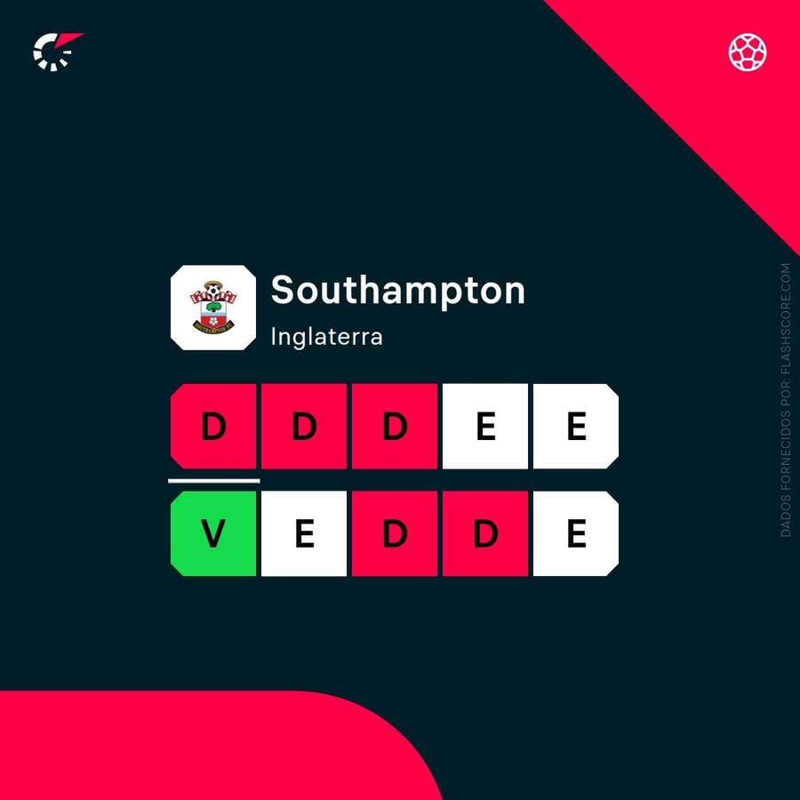 Forma do Southampton