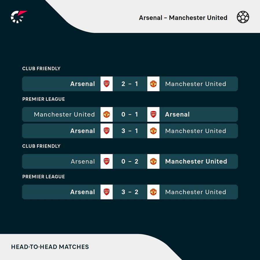 Arsenal v Manchester United head-to-head Arsenal v Manchester United head-to-head