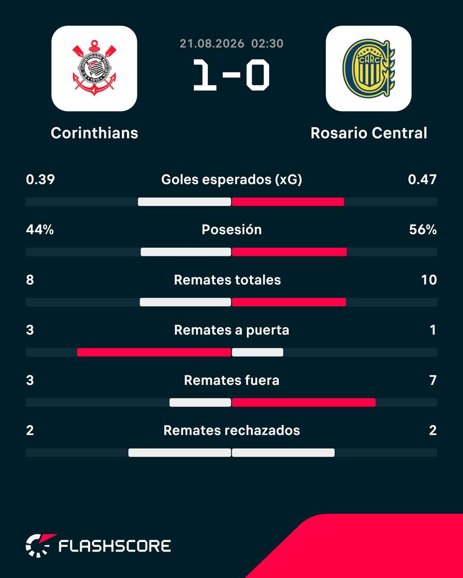 Las estadísticas del partido