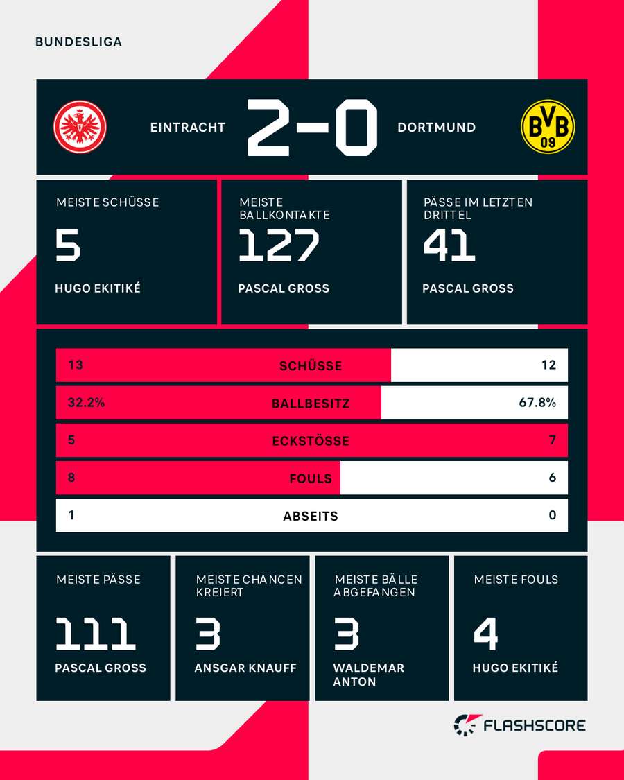 Stats: Frankfurt vs. Dortmund Stats: Frankfurt vs. Dortmund