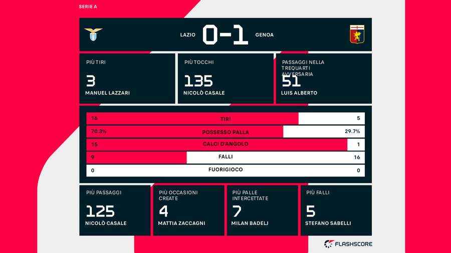 Le statistiche del match