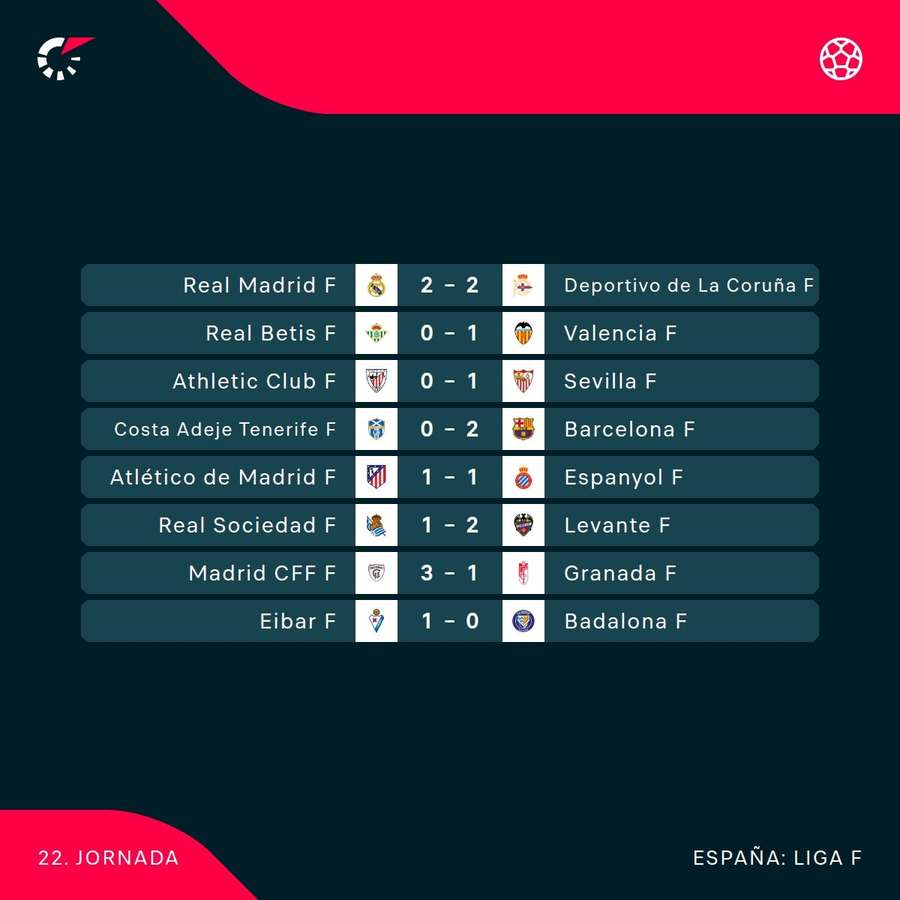 Resultados de la Jornada 22.