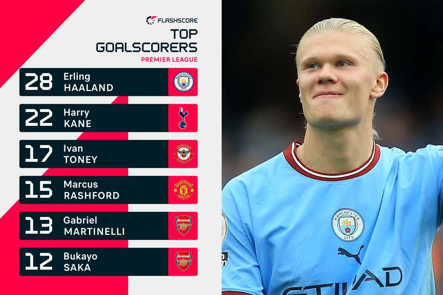 Haaland is the top scorer in the Premier League this season