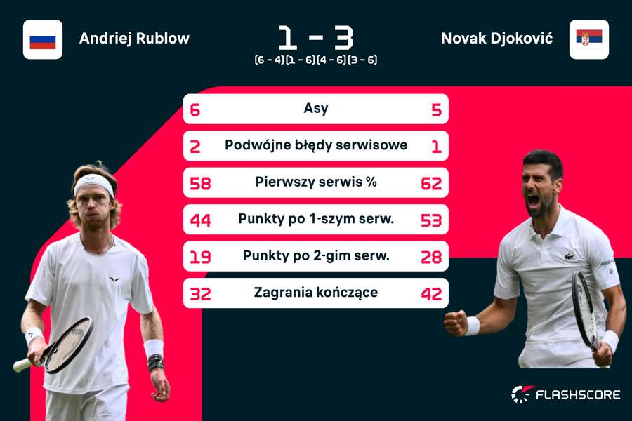 Statystyki meczu Andrey Rublev - Novak Djokovic Statystyki meczu Andrey Rublev - Novak Djokovic