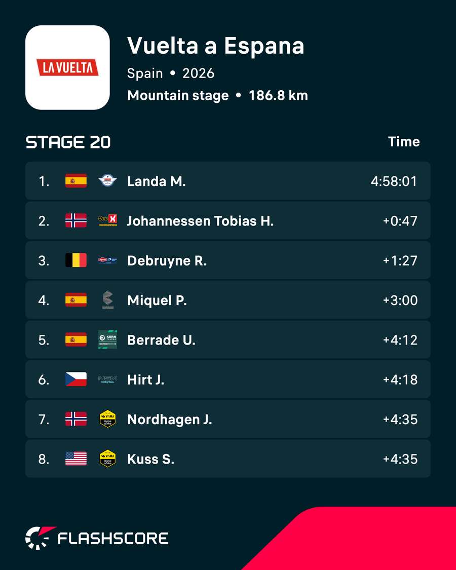 Vuelta stage 20 results