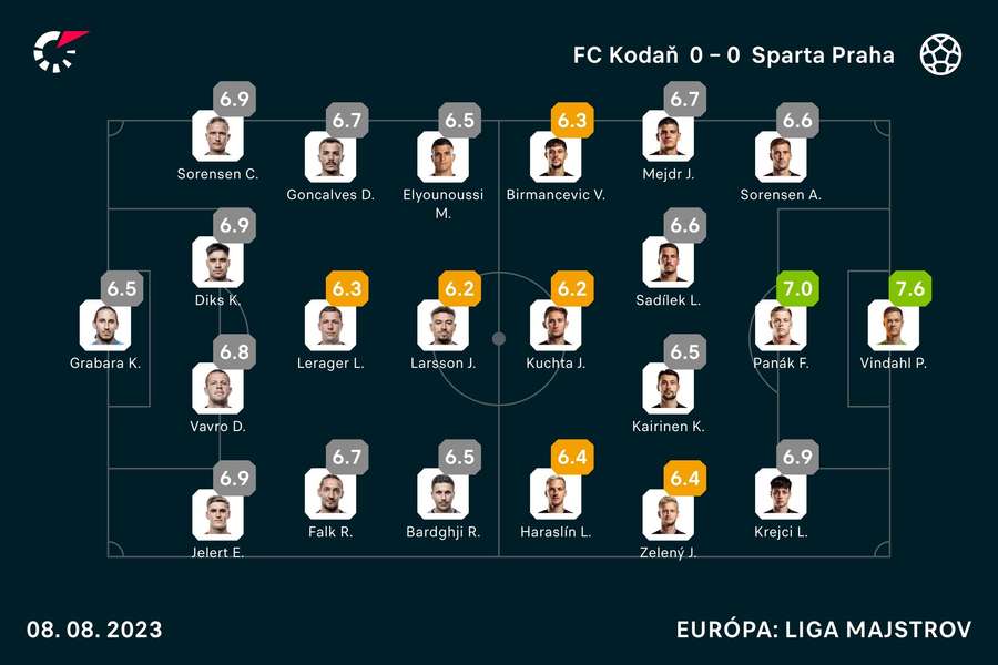 Hodnotenie aktérov duelu Kodaň - Sparta.