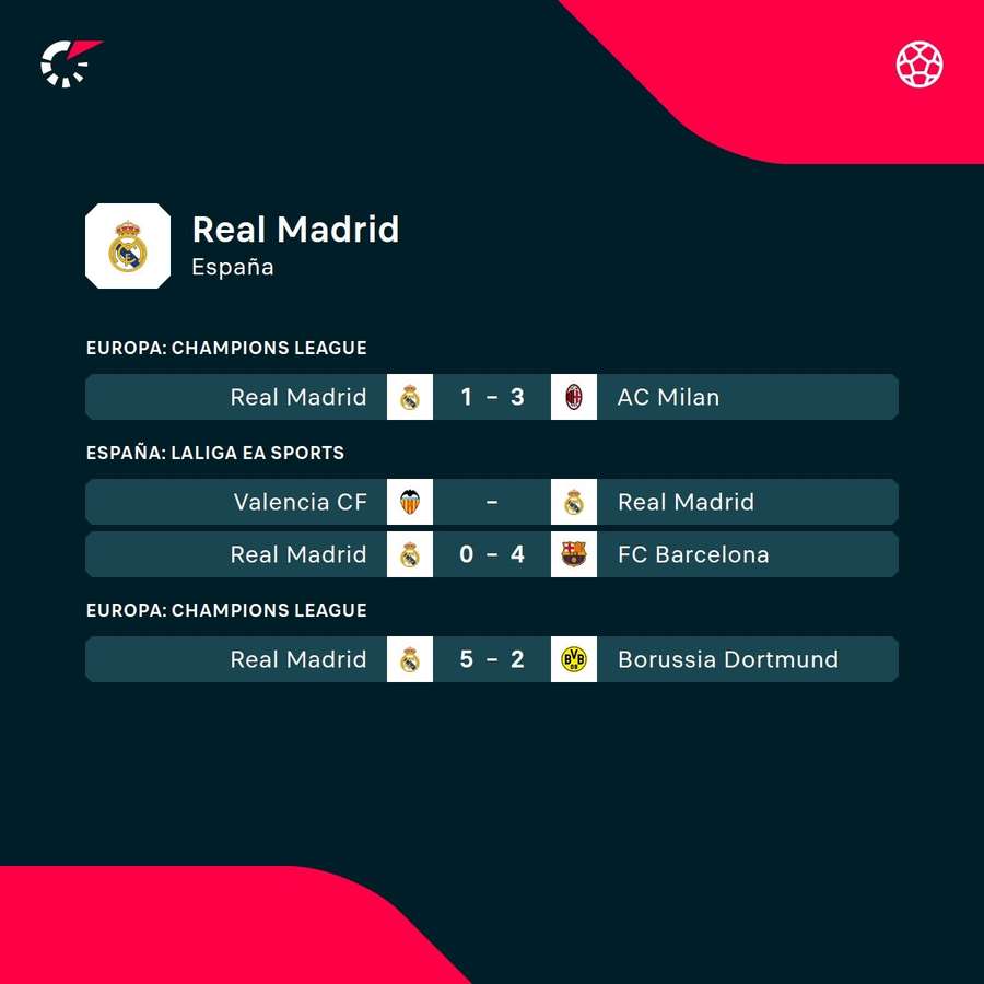 Últimos partidos del Madrid.