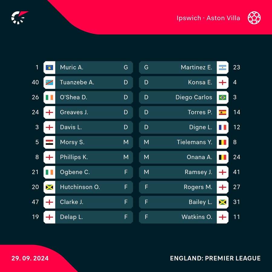 Ipswich - Aston Villa lineups