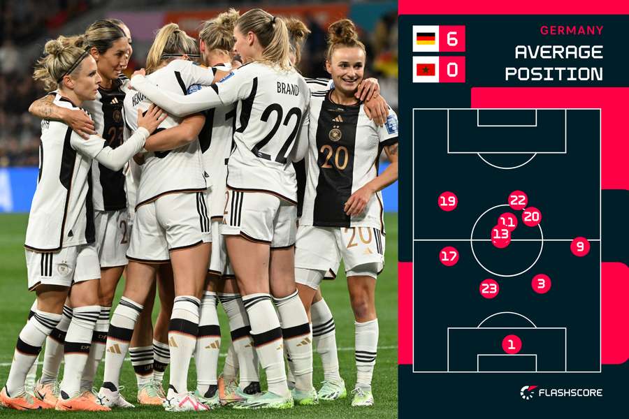 Germany average positions against Morocco