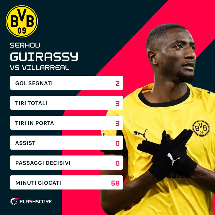 I numeri di Guirassy