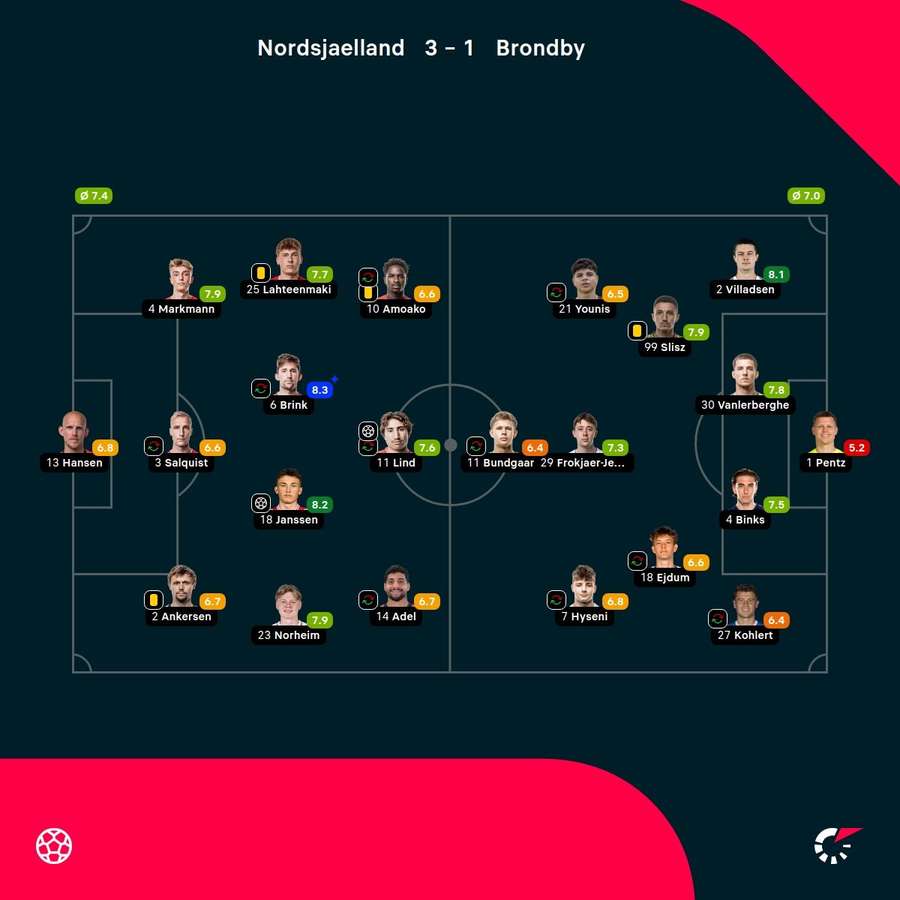 FC Nordsjaelland - Brondby - Player Ratings FC Nordsjaelland - Brondby - Player Ratings