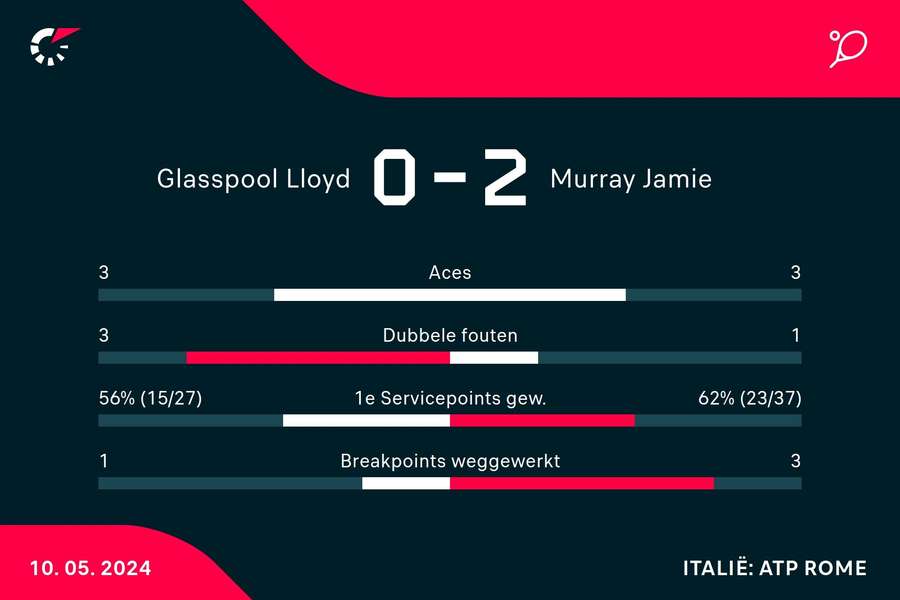 Statistieken Glasspool/Rojer - Murray/Venus