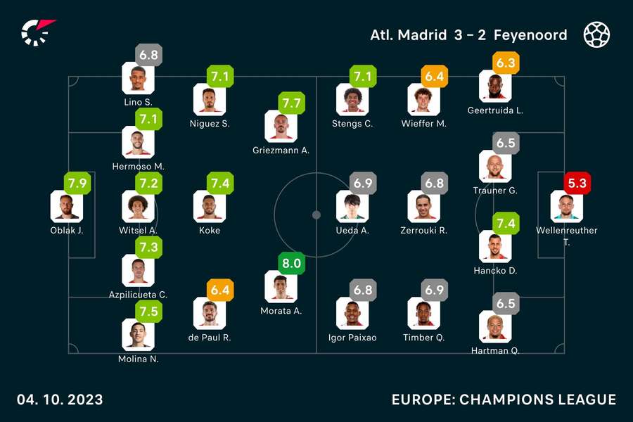 Atletico Madrid - Feyenoord player ratings