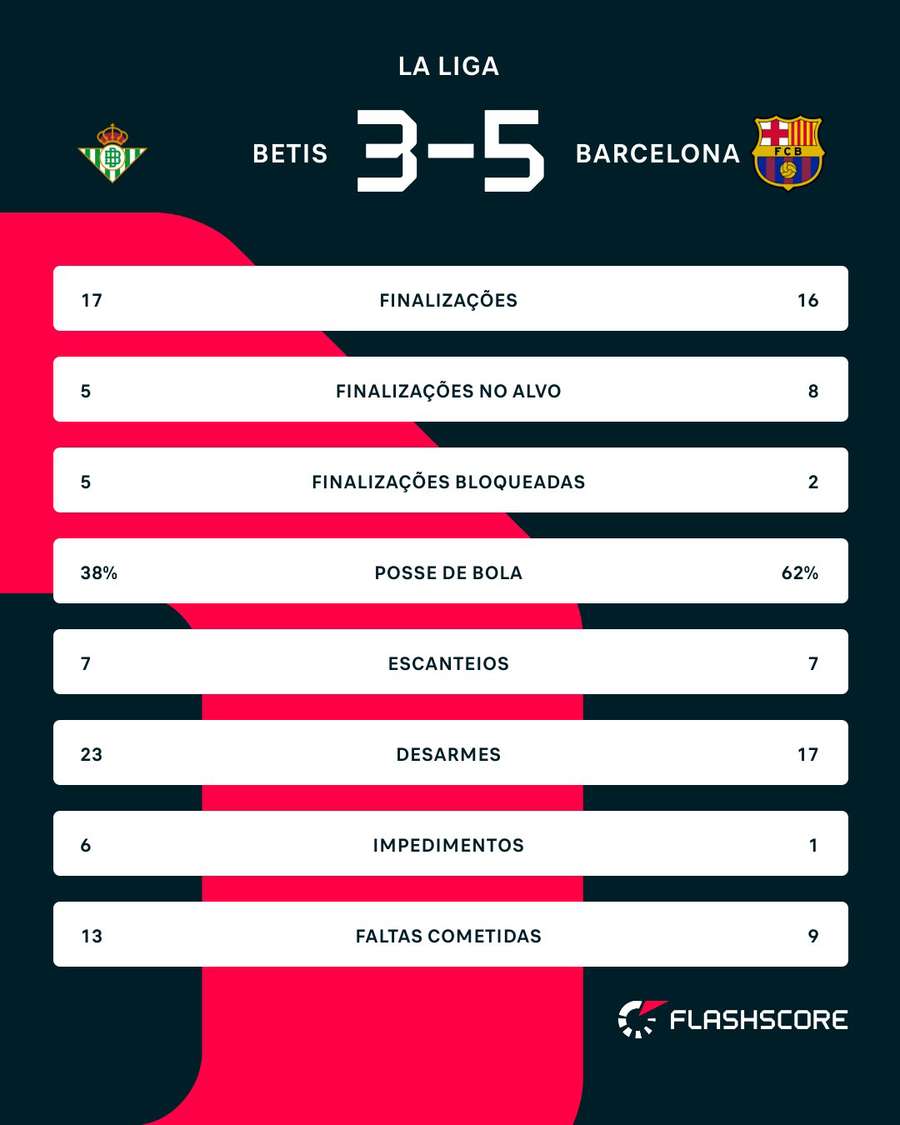 As estatísticas de Betis x Barcelona