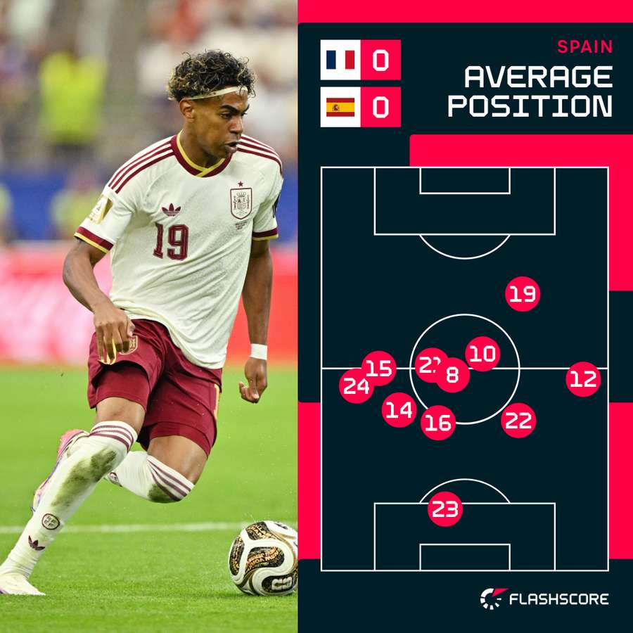 Spain's average positions in the early stages