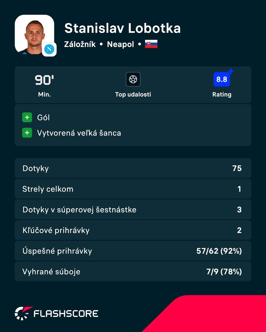 Lobotka a jeho výkon v číslach. Lobotka a jeho výkon v číslach.