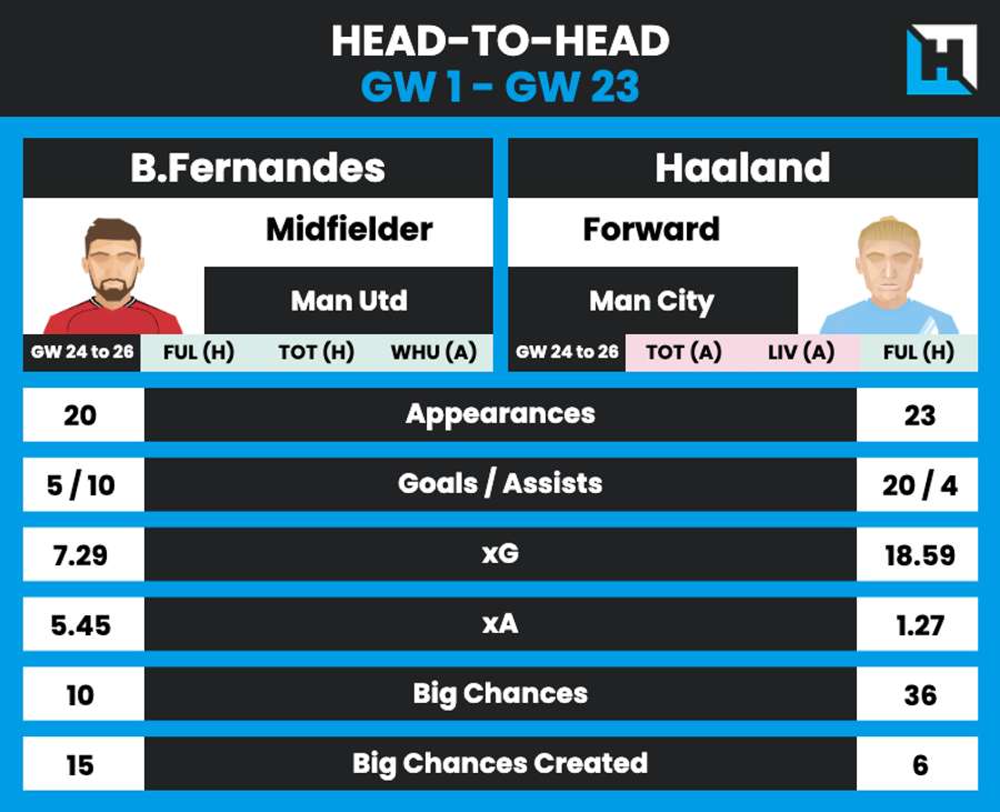 Fernandes vs Haaland comparison