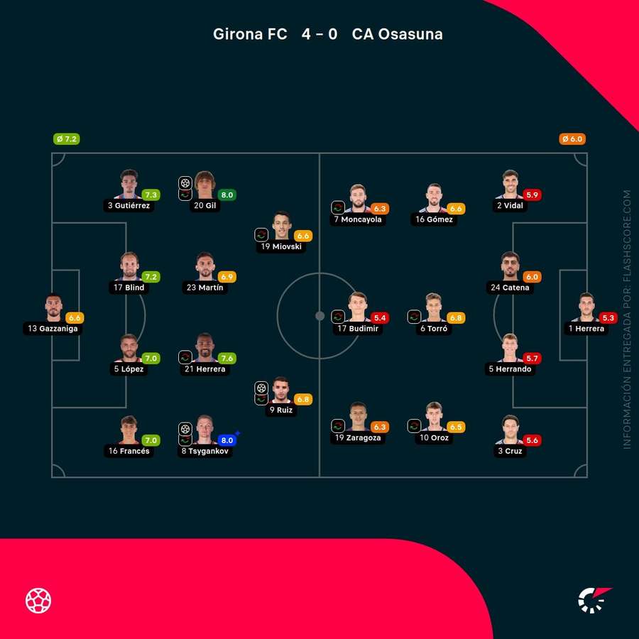 Las calificaciones de los jugadores del Girona-Osasuna