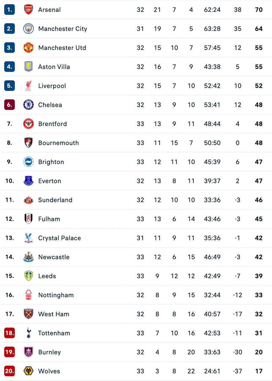 Clasament Premier League