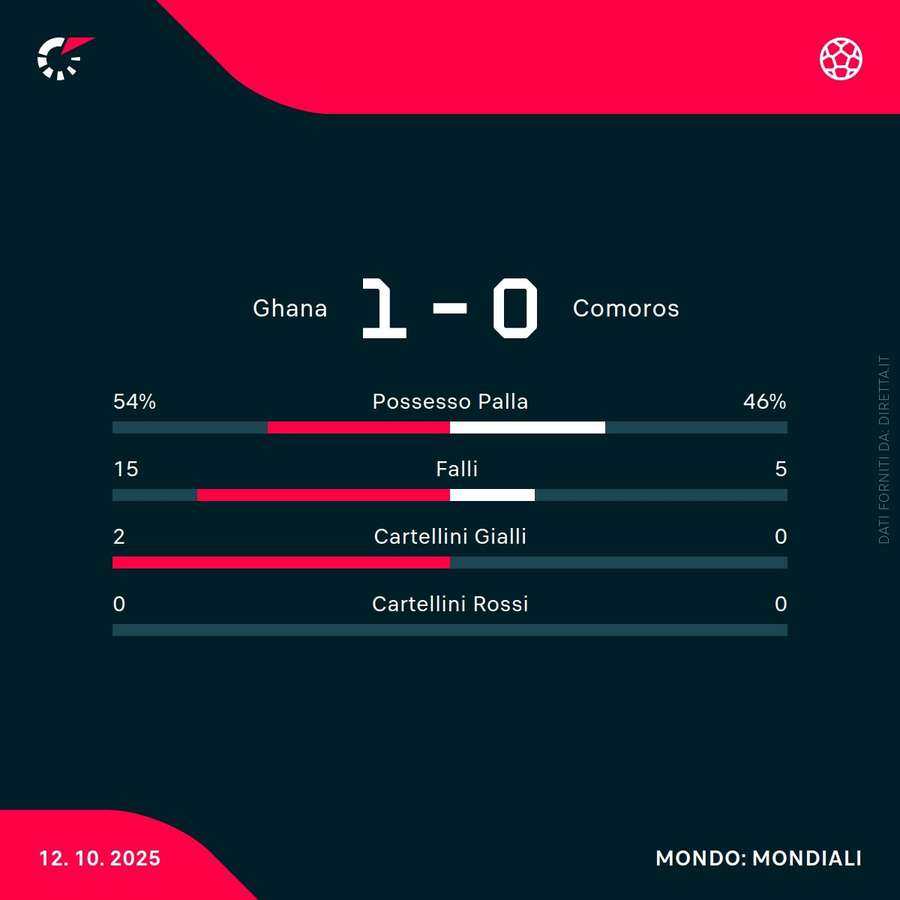 Statistiche Ghana vs Comore