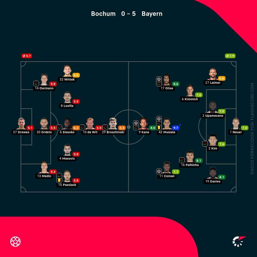 Notas finais dos jogadores