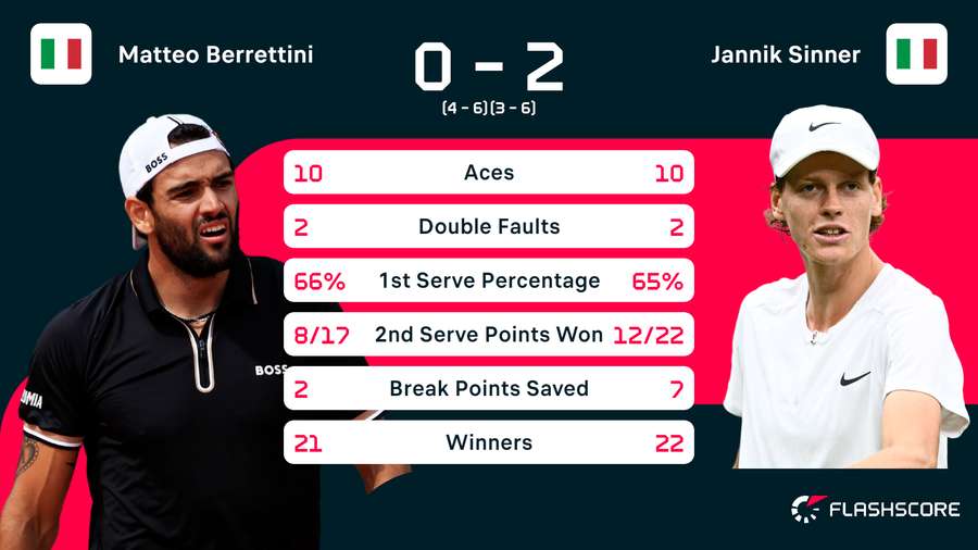 Statistieken Berrettini-Sinner