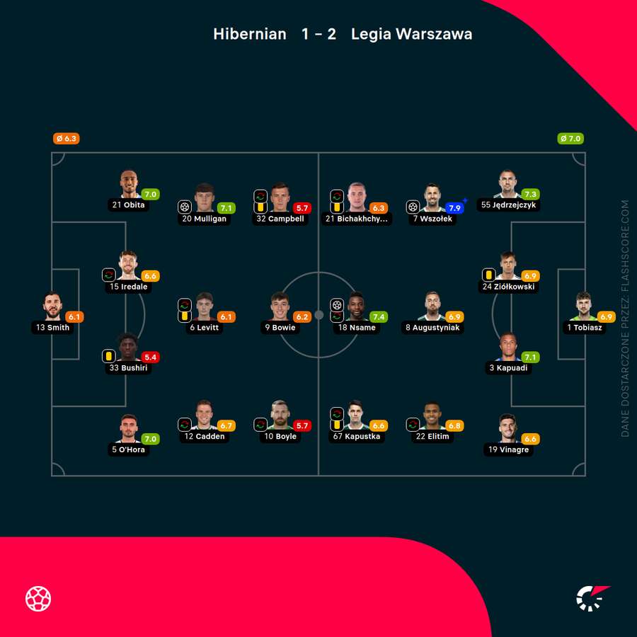 Składy i oceny za mecz Hibernian - Legia