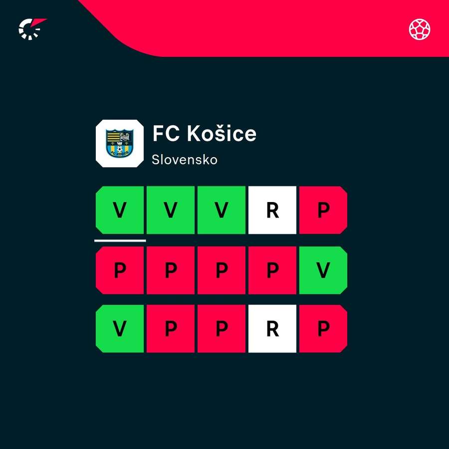 Momentálna forma tímu.