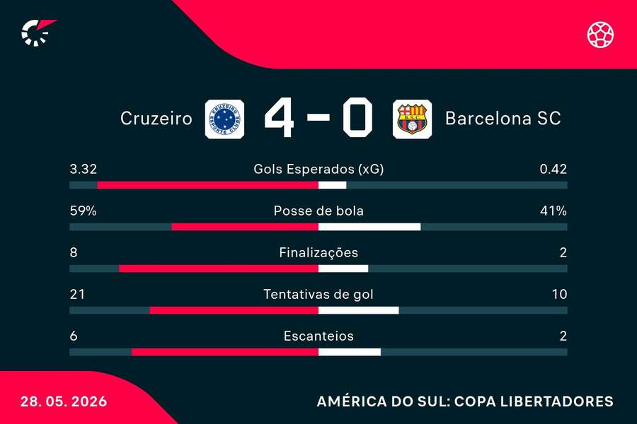 As estatísticas de Cruzeiro 4x0 Barcelona-EQU As estatísticas de Cruzeiro 4x0 Barcelona-EQU