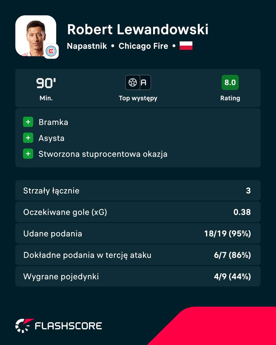 Robert Lewandowski - statystyki w meczu Chicago Fire z Toronto FC Robert Lewandowski - statystyki w meczu Chicago Fire z Toronto FC