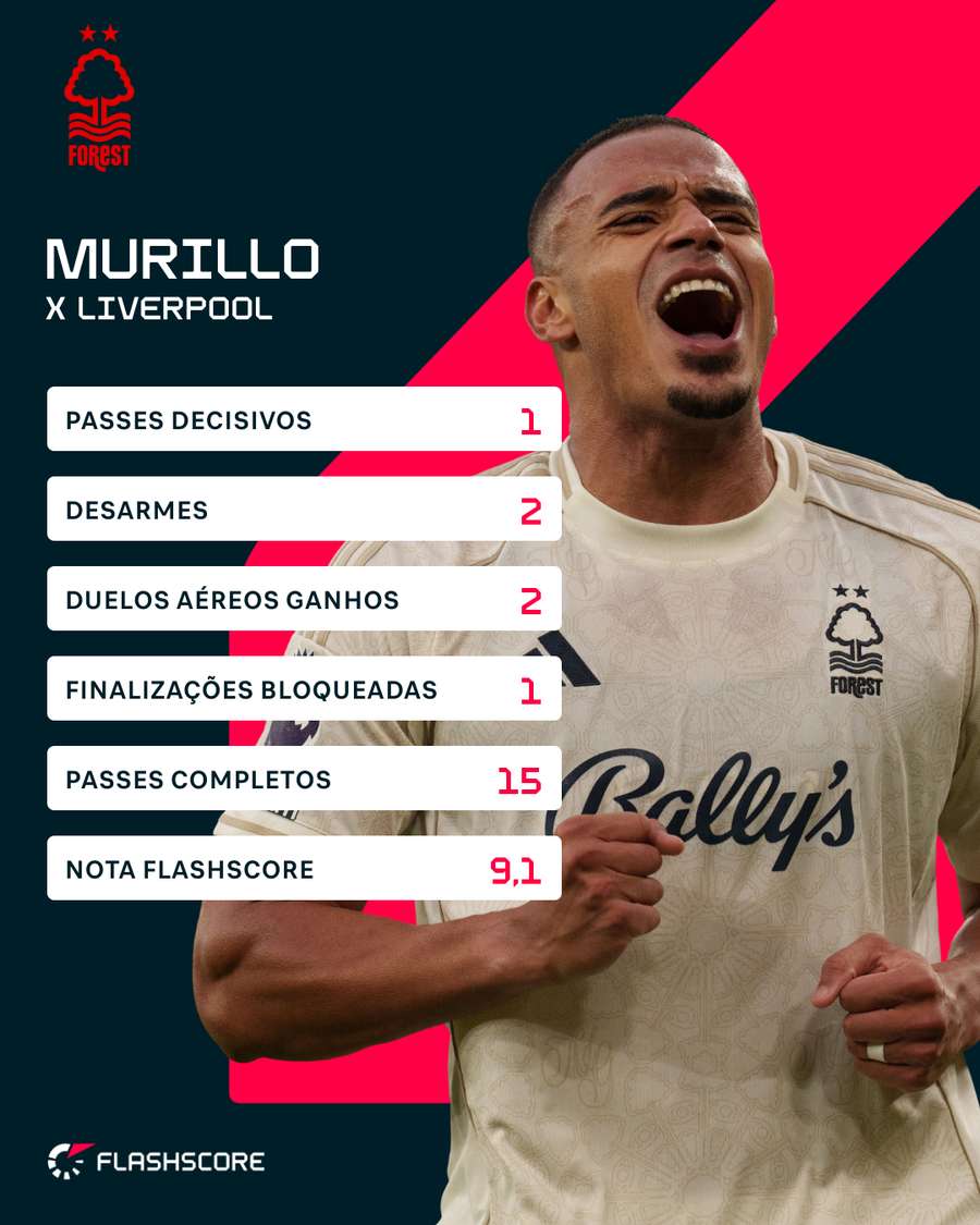 Números de Murillo contra o Liverpool Números de Murillo contra o Liverpool