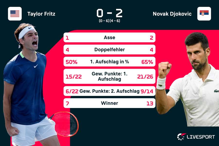 Djokovic hat mit Fritz keine Mühe.