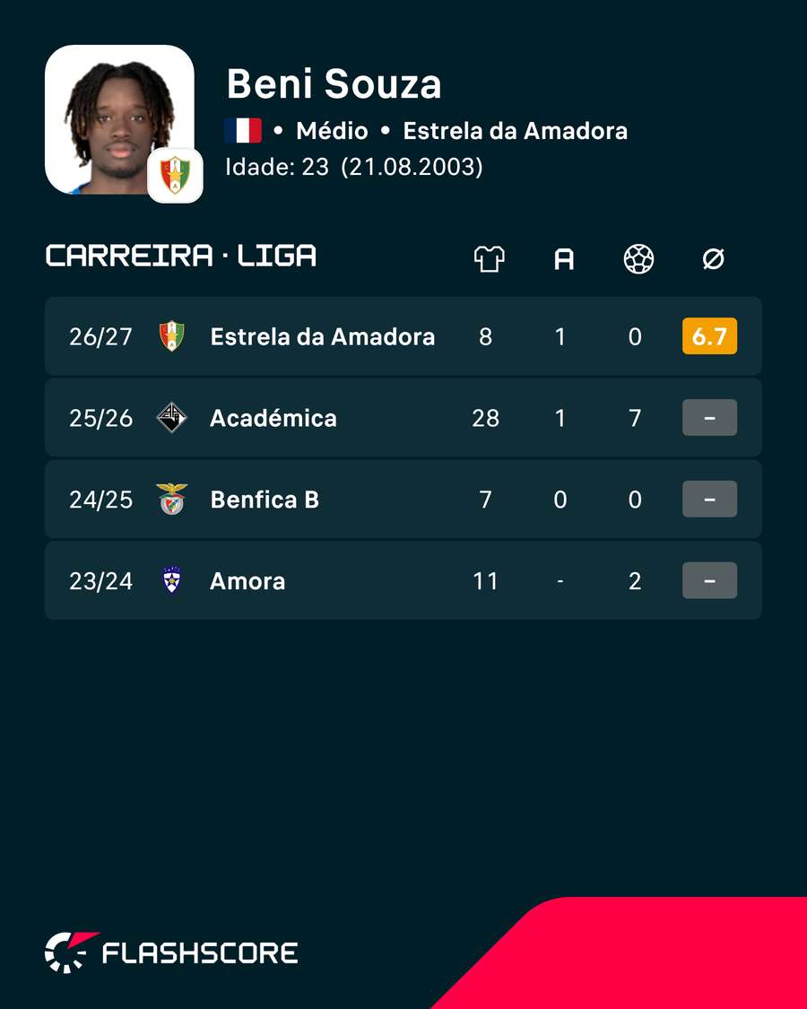 Carreira de Benito