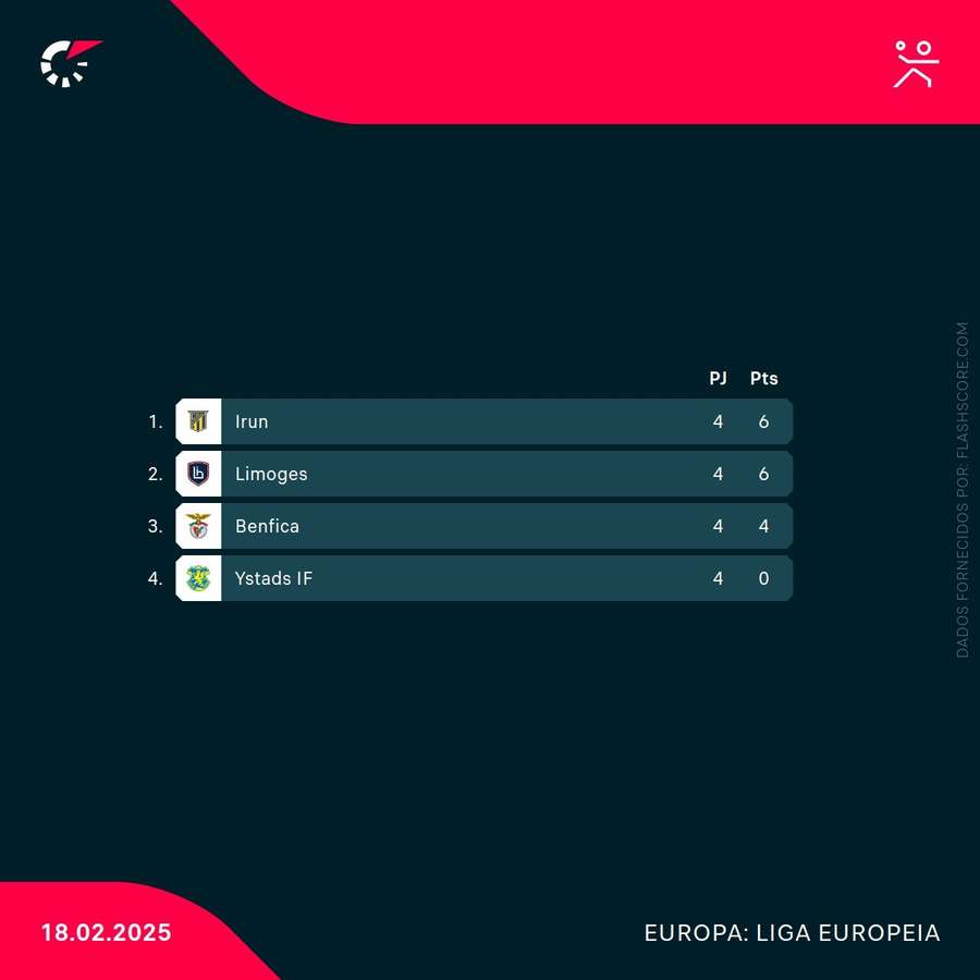 Classificação do Grupo 2 Classificação do Grupo 2