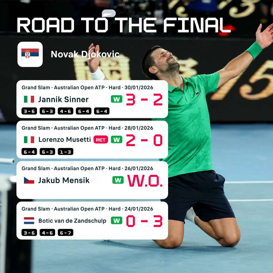 Djokovic's road to the final Djokovic's road to the final