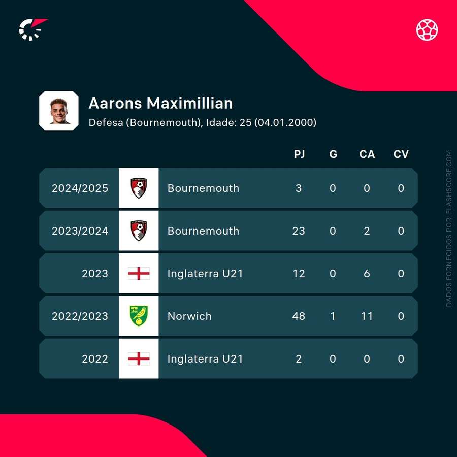 Os números de Max Aarons