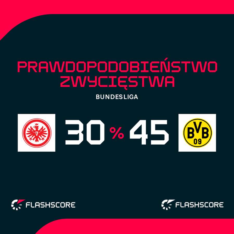 Prawdopodobieństwo zwycięstwa w meczu Eintracht - Borussia Dortmund