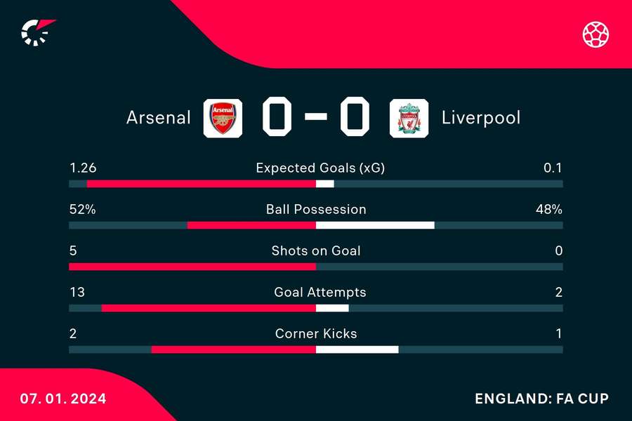 Key stats at the break